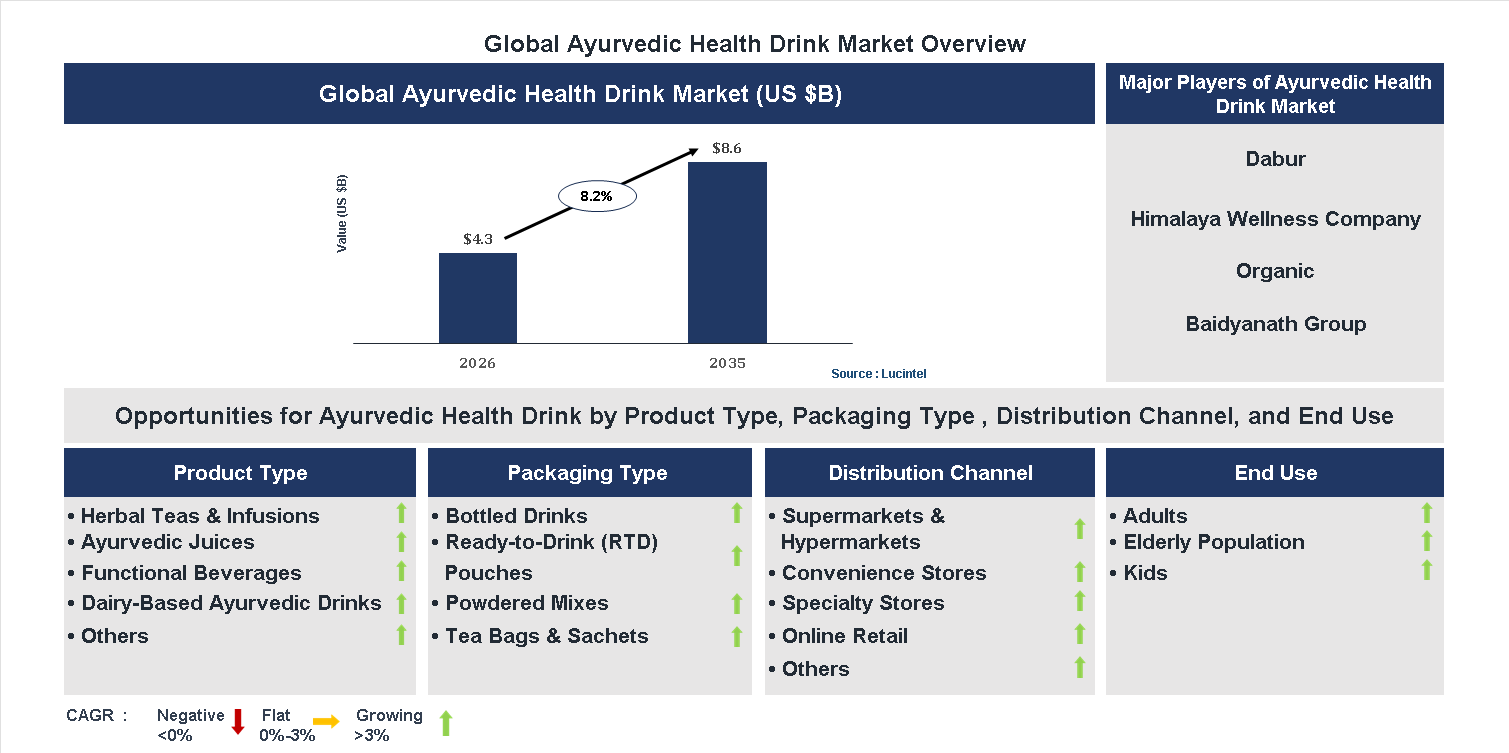 Ayurvedic Health Drink Market Trends and Forecast Ayurvedic Health Drink Market Trends and Forecast